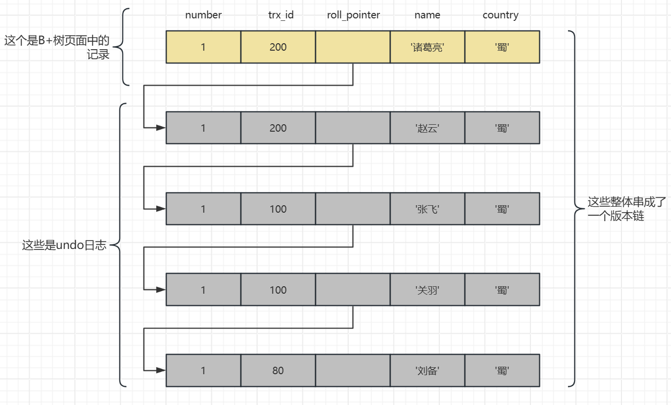 undo日志串成一个链表