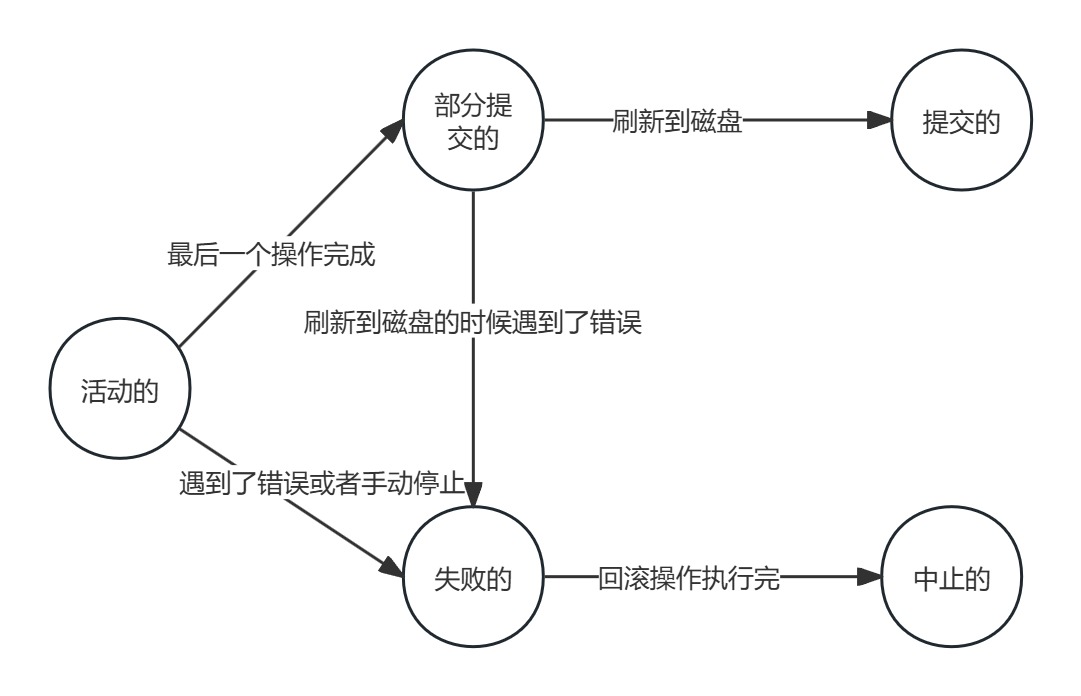事务状态转换图