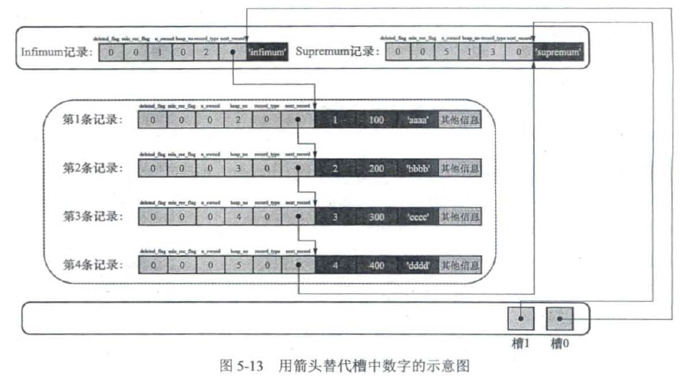 用箭头替代槽中数字示意图