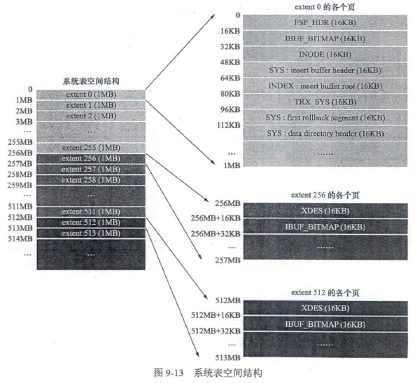 系统表空间结构