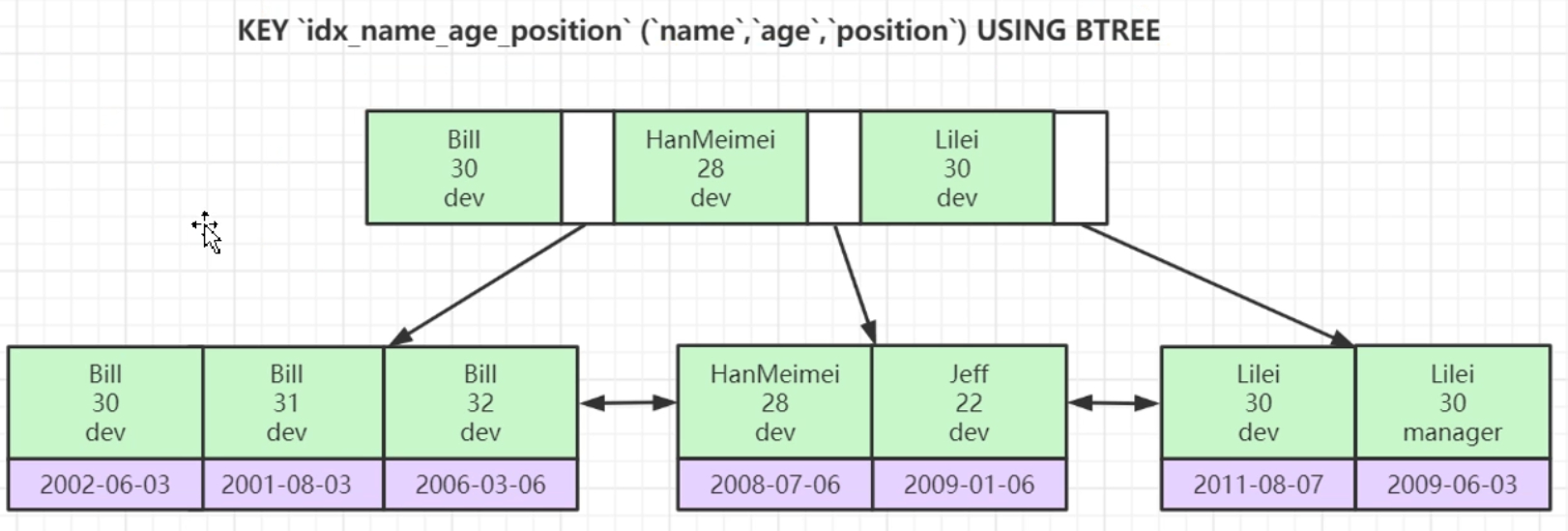 联合索引排序结构示意图