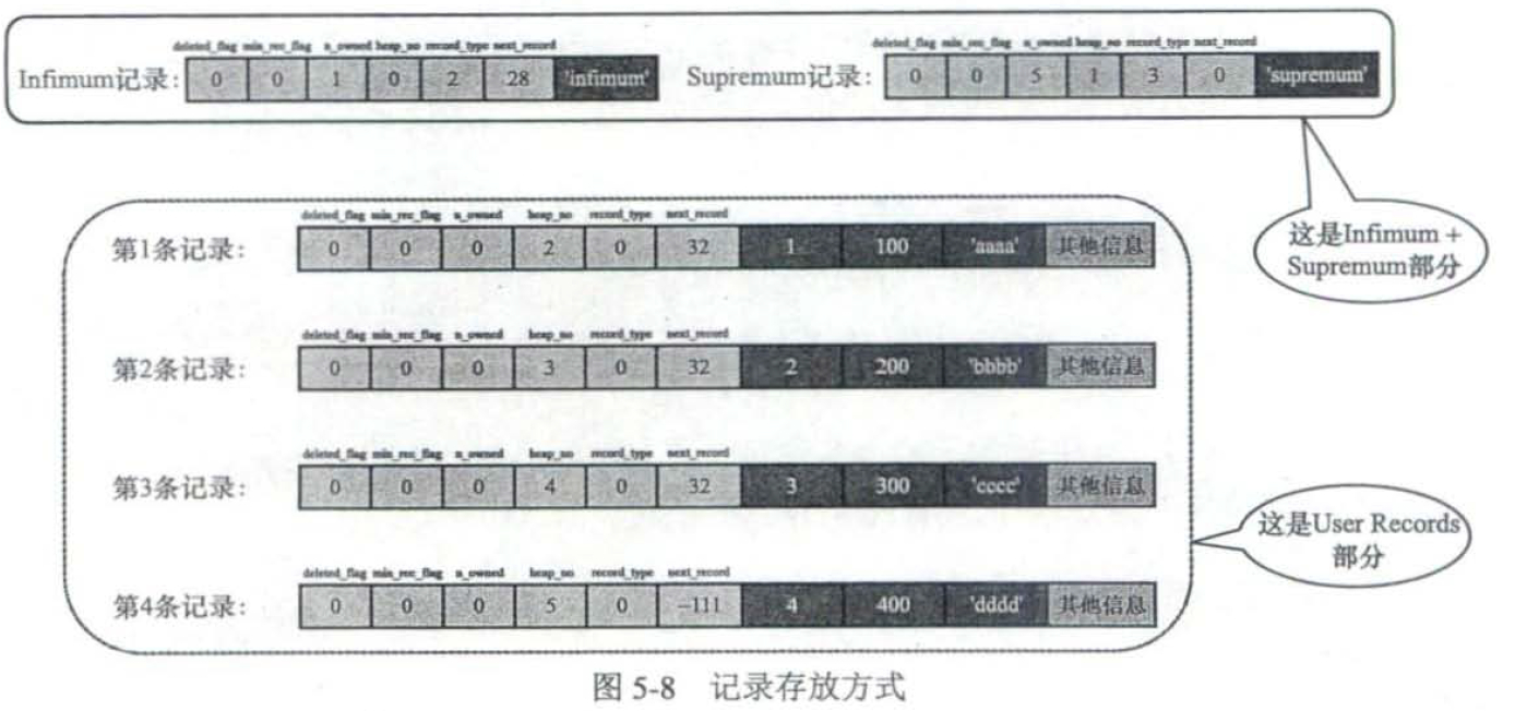 虚拟记录存放示意图