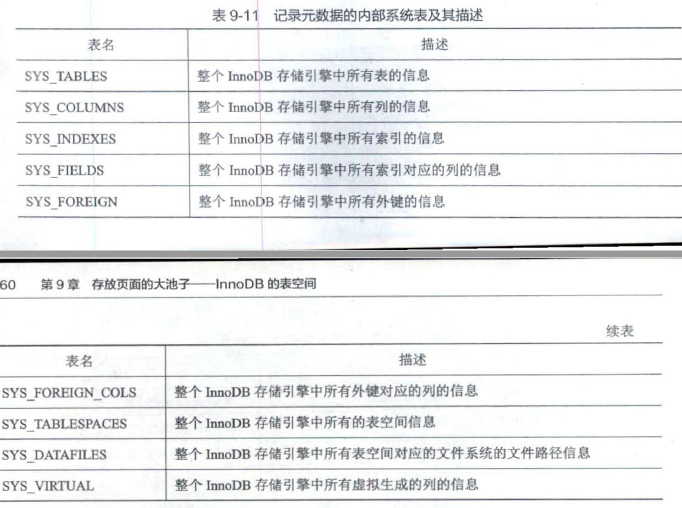 记录元数据的内部系统表及其描述