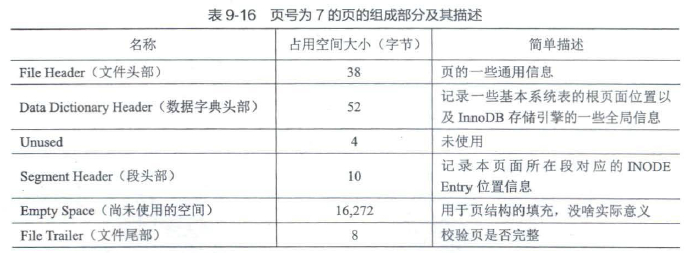 页号为7的页的组成部分及其描述