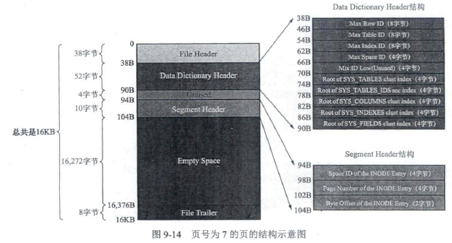 页号为7的页的结构示意图
