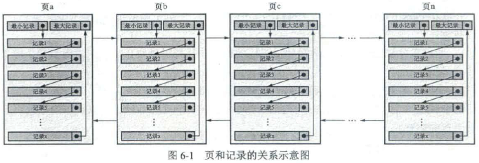 页和记录的关系示意图