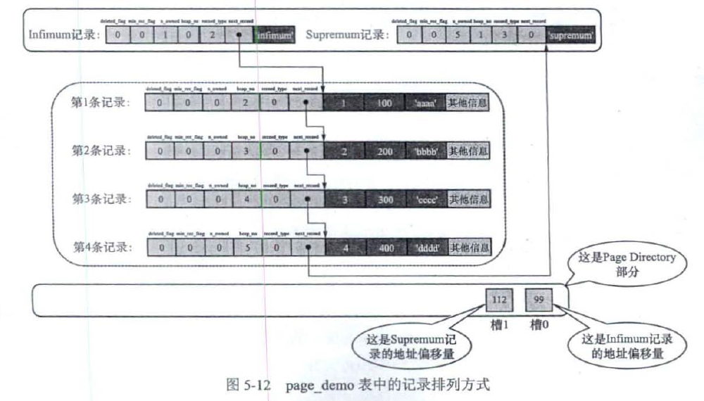 页目录记录排列方式