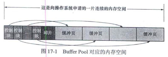 BuferPool对于的内存空间示意图