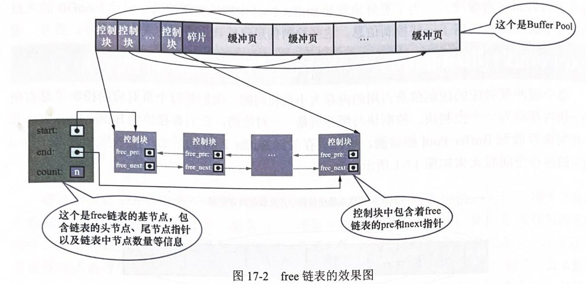 BufferPool中的free链表效果示意图