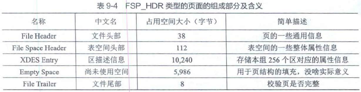 FSP_HDR类型的页面组成部分含义