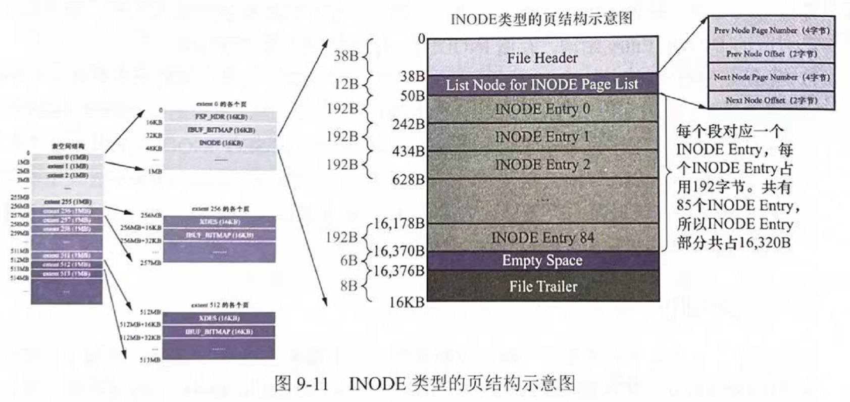 INODE结构类型示意图