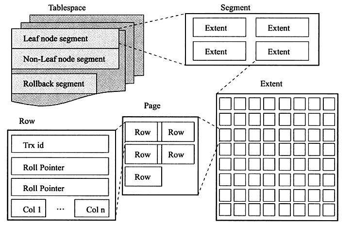 InnoDB表空间逻辑示意图