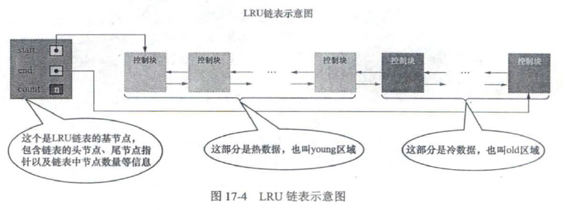 LRU链表分区域管理示意图