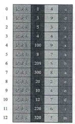 MyISAM存储引擎再存储空间中的表示