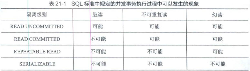 SQL标准中规定的并发事务执行过程中可能发生的现象
