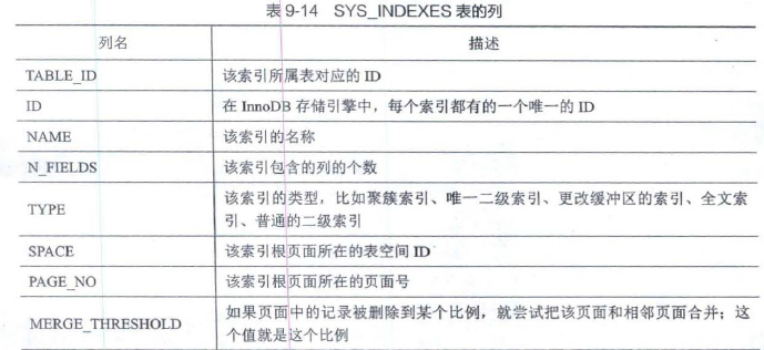 SYS_INDEXES表的列