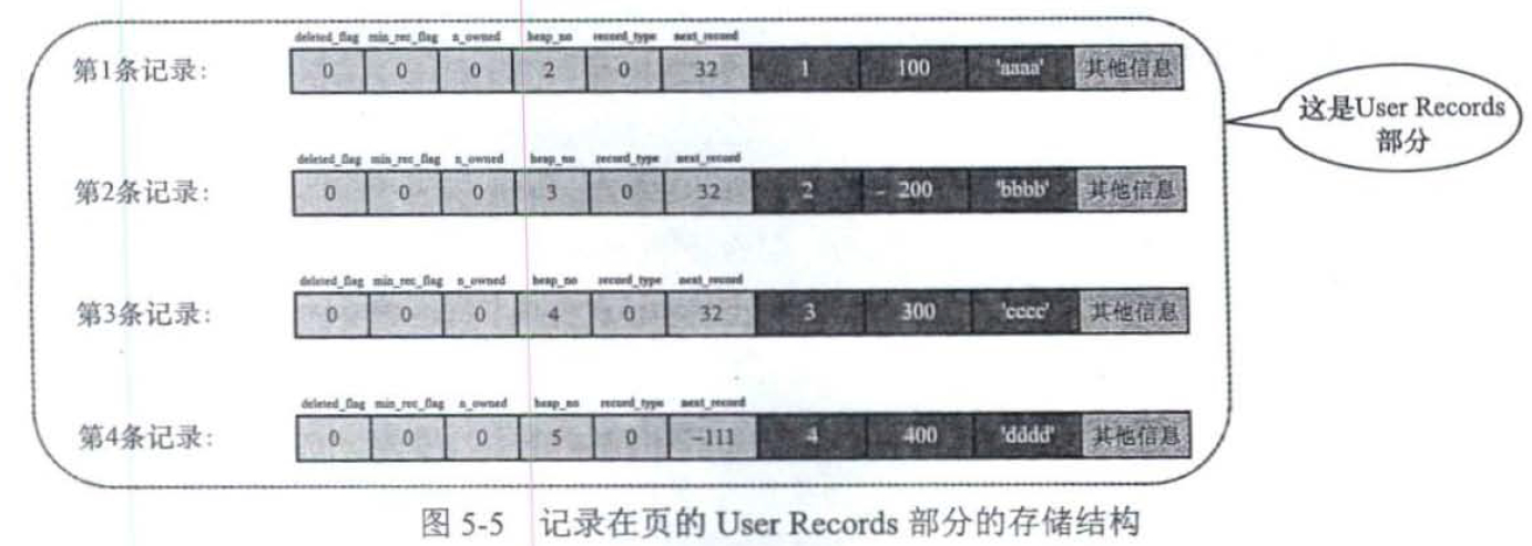 UserRecords中的存储结构Demo示意图