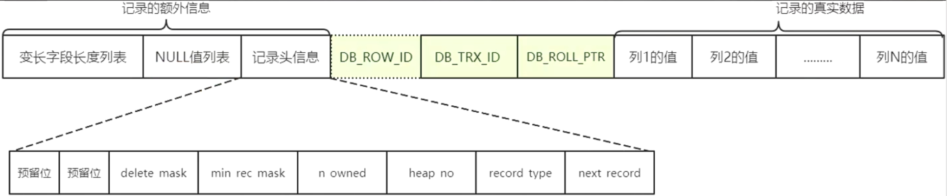 innodb行存储结构示意图