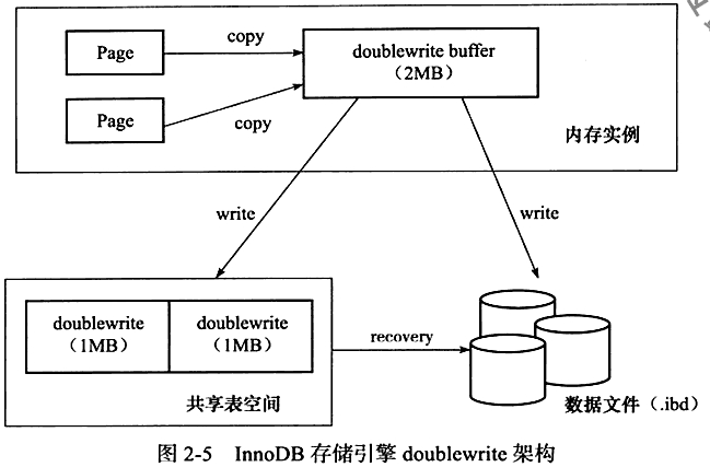 innodb_doublewrite架构