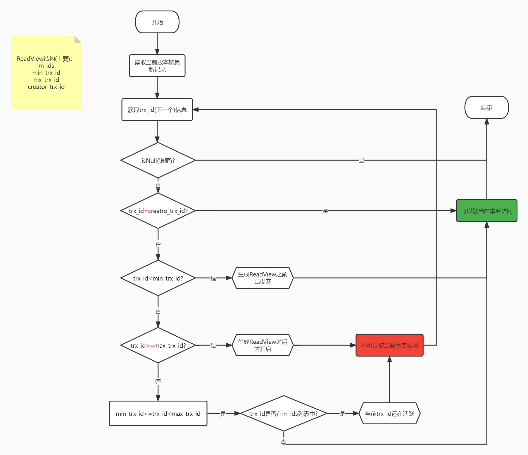mcvv版本链迭代过程