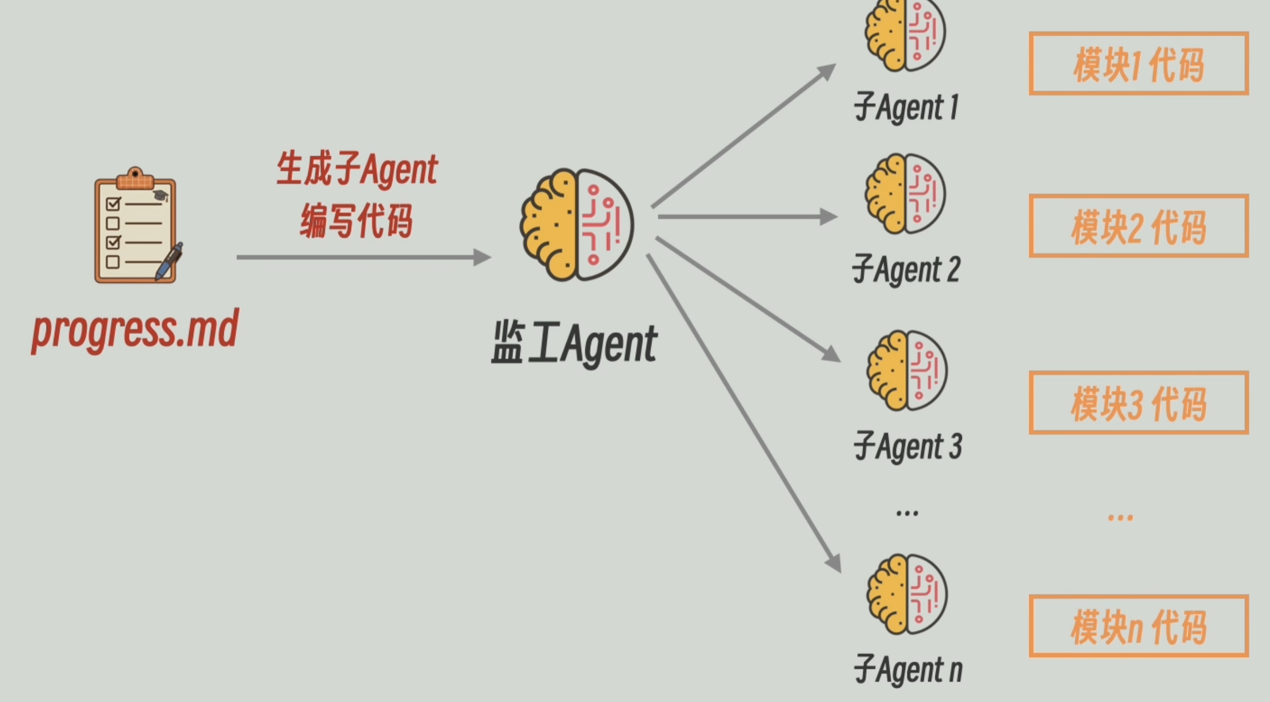 多agent协同