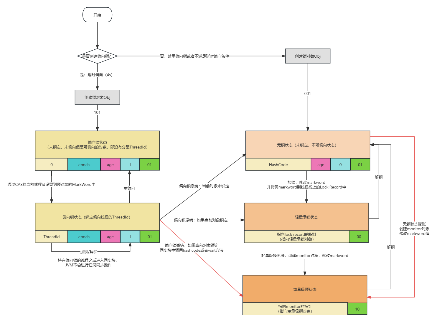 优化锁切换示意图