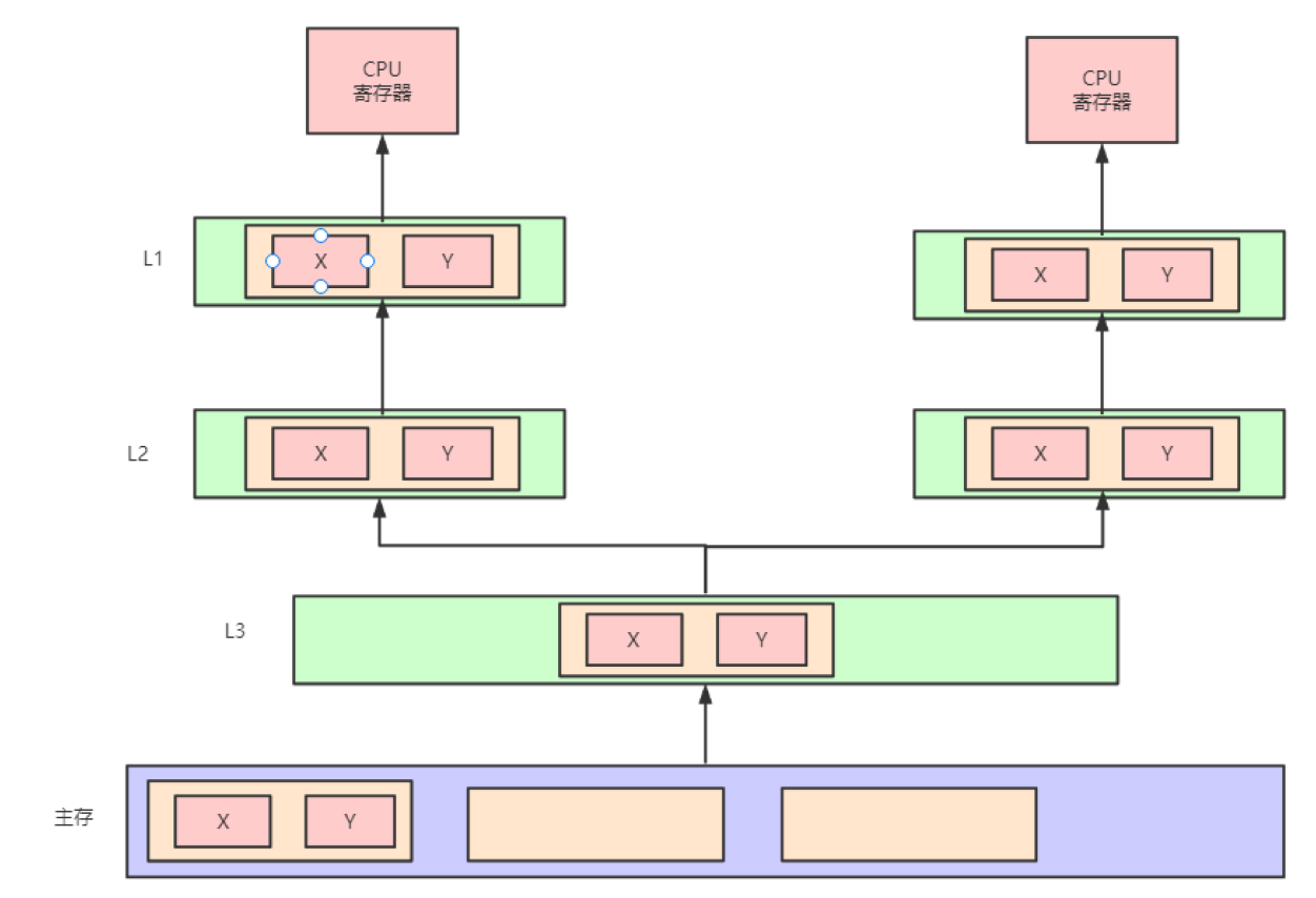 伪共享内存交互示意图