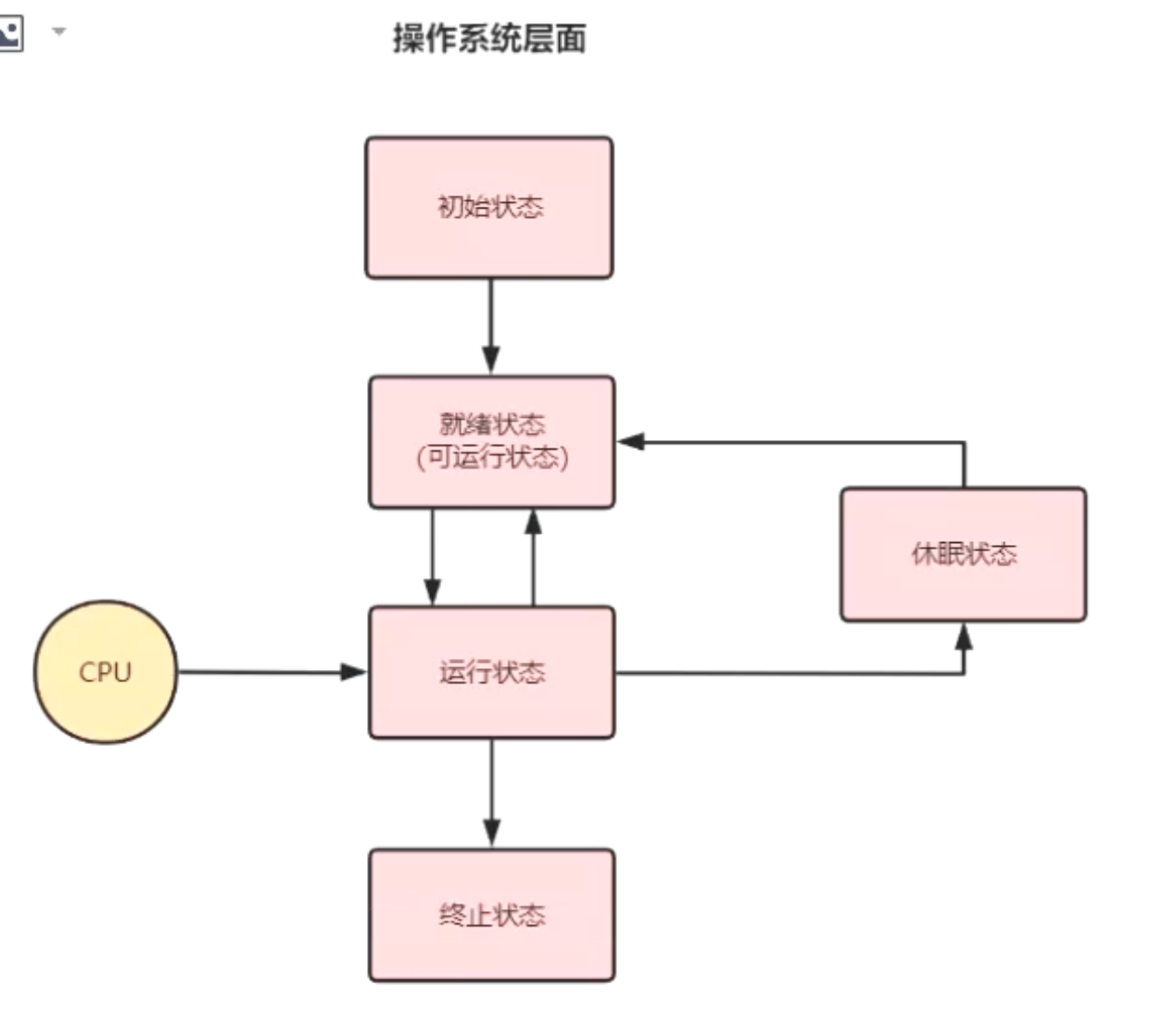 多数的5种状态图