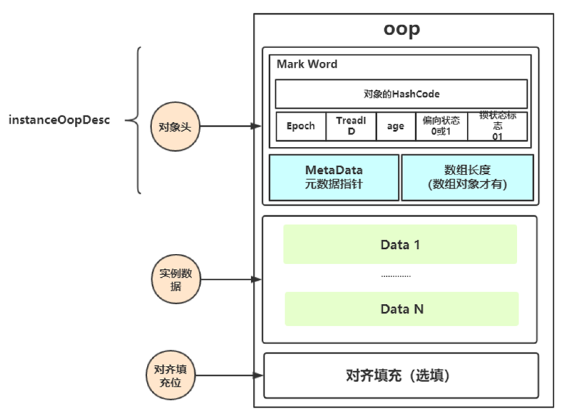 对象头内存占用分布示意图