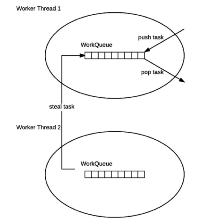 工作窃取工作流程示意图