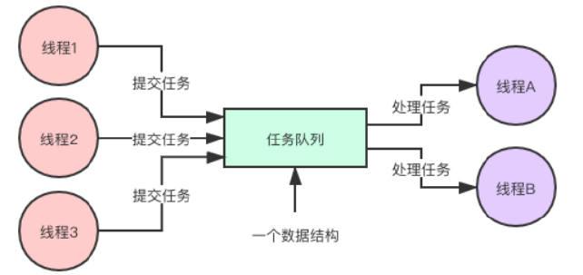 生产者消费者模式