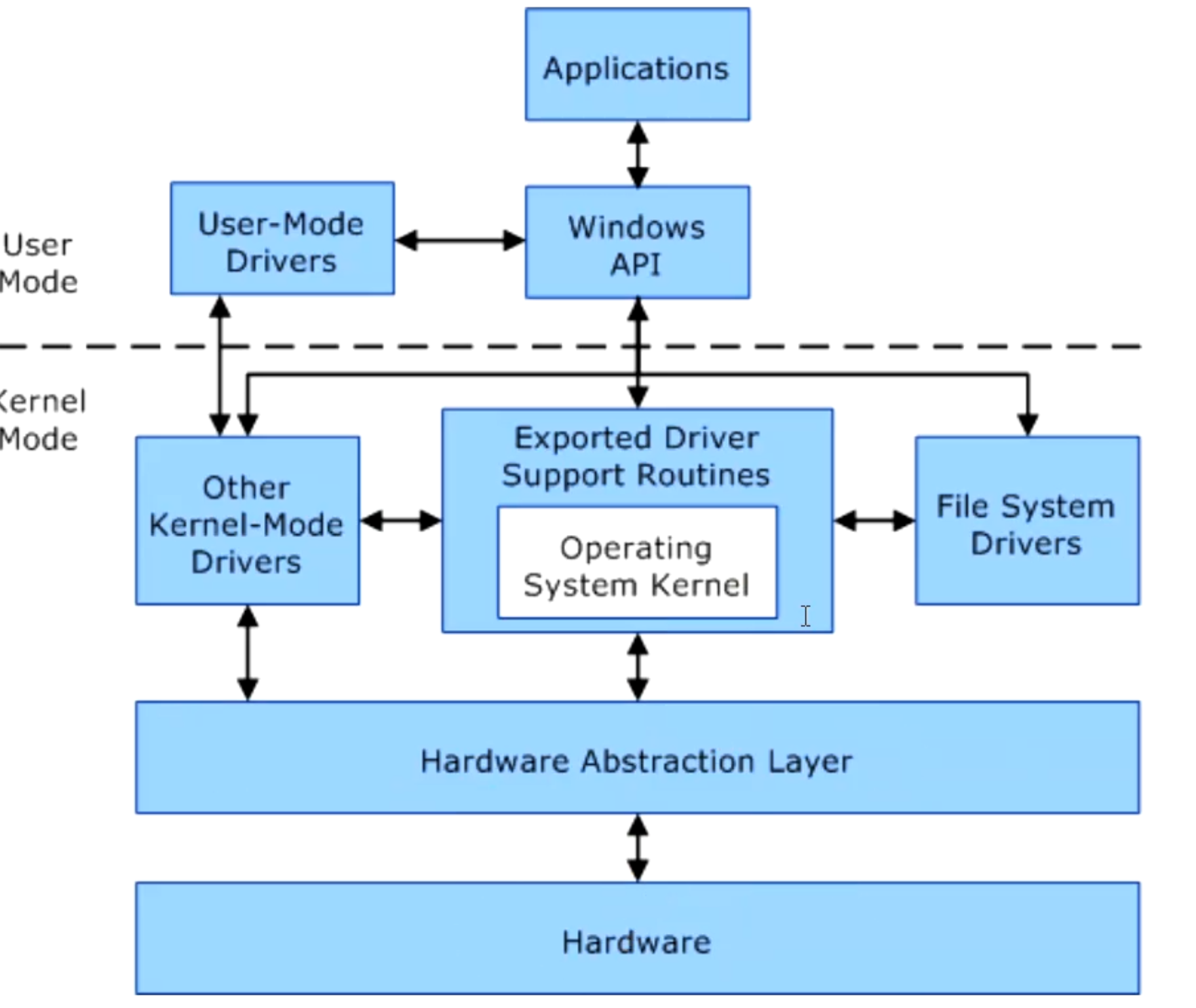 用户态和内核态切换的场景