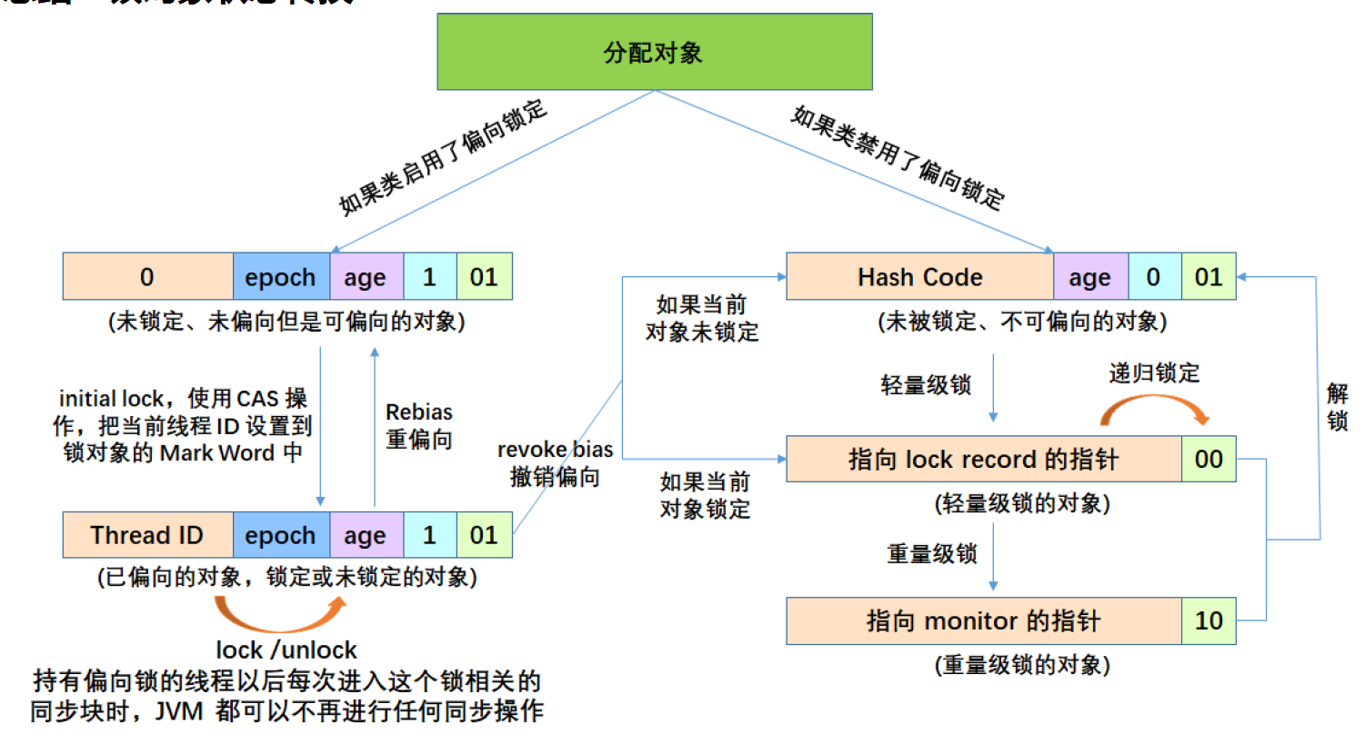 锁对象状态转换示意图
