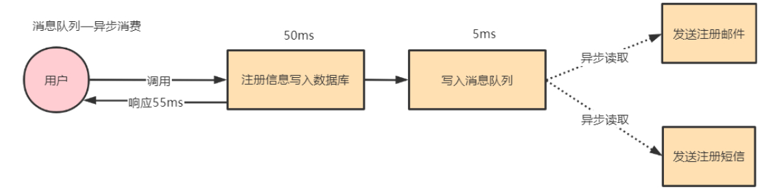 引入消息队列后