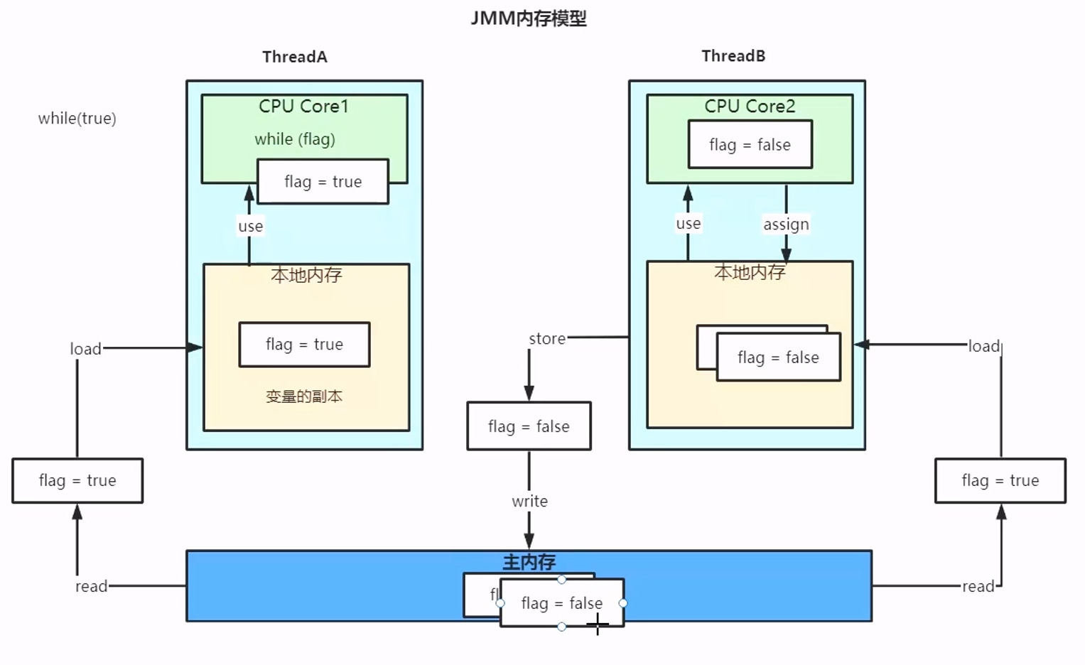 JMM内存模型示意图