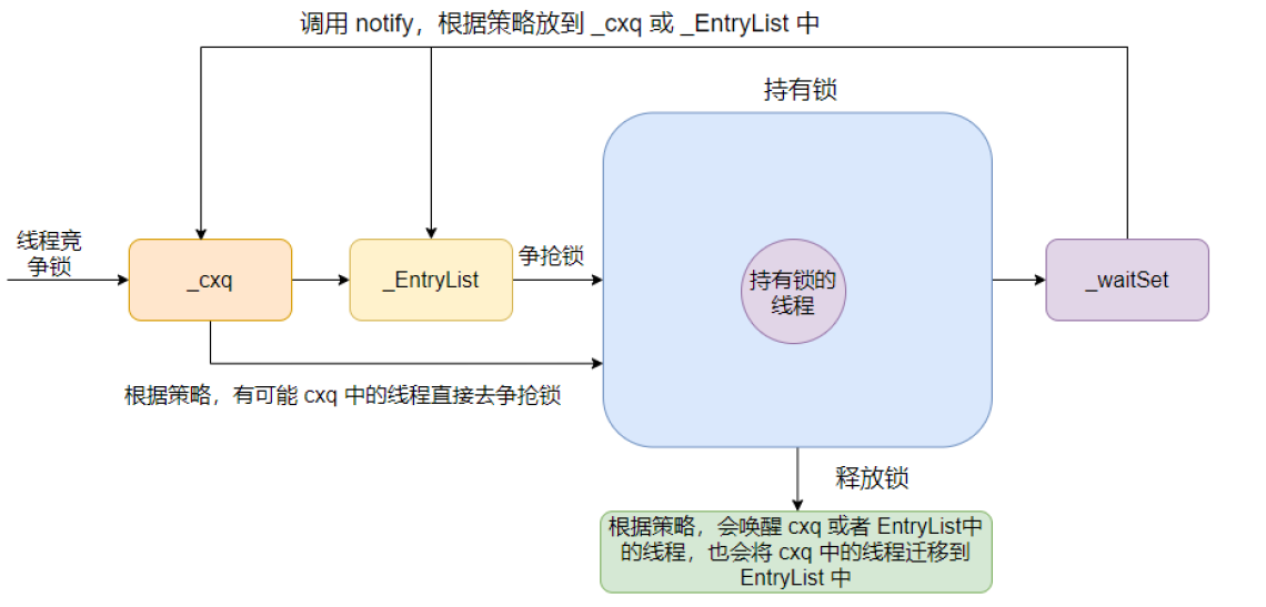 Java中的Monitor机制执行流程