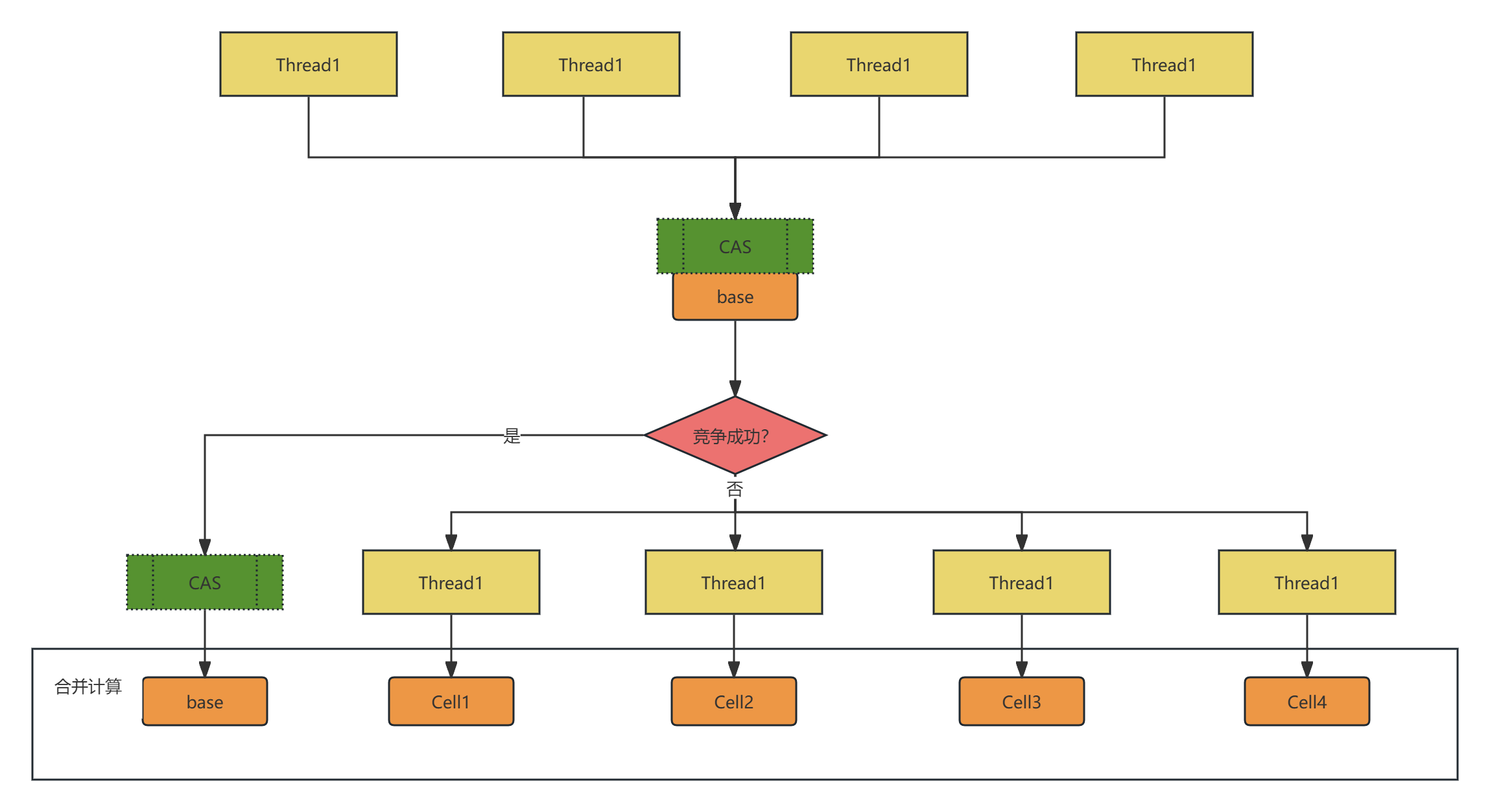 LongAdder竞争示意图
