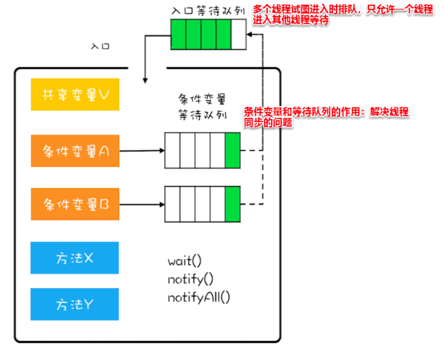 MEAS管程模型