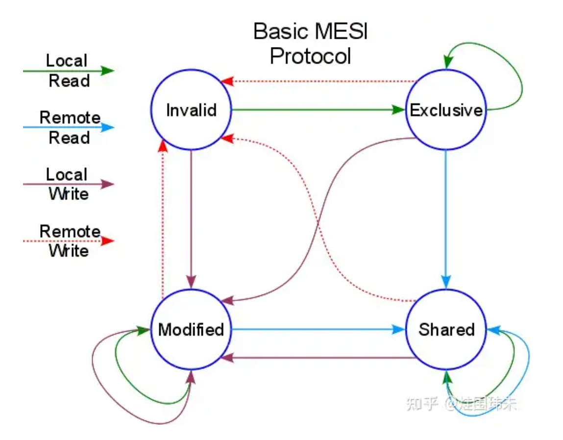 MESI协议状态流转问题