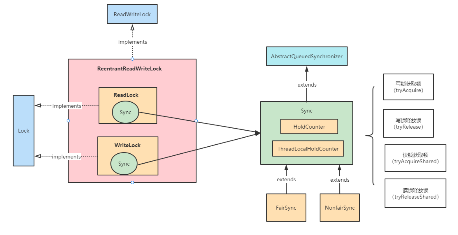 ReentrantReadWrite锁工作示意图