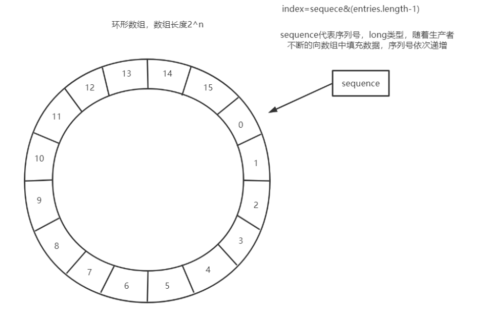 RingBuffer结构示意图