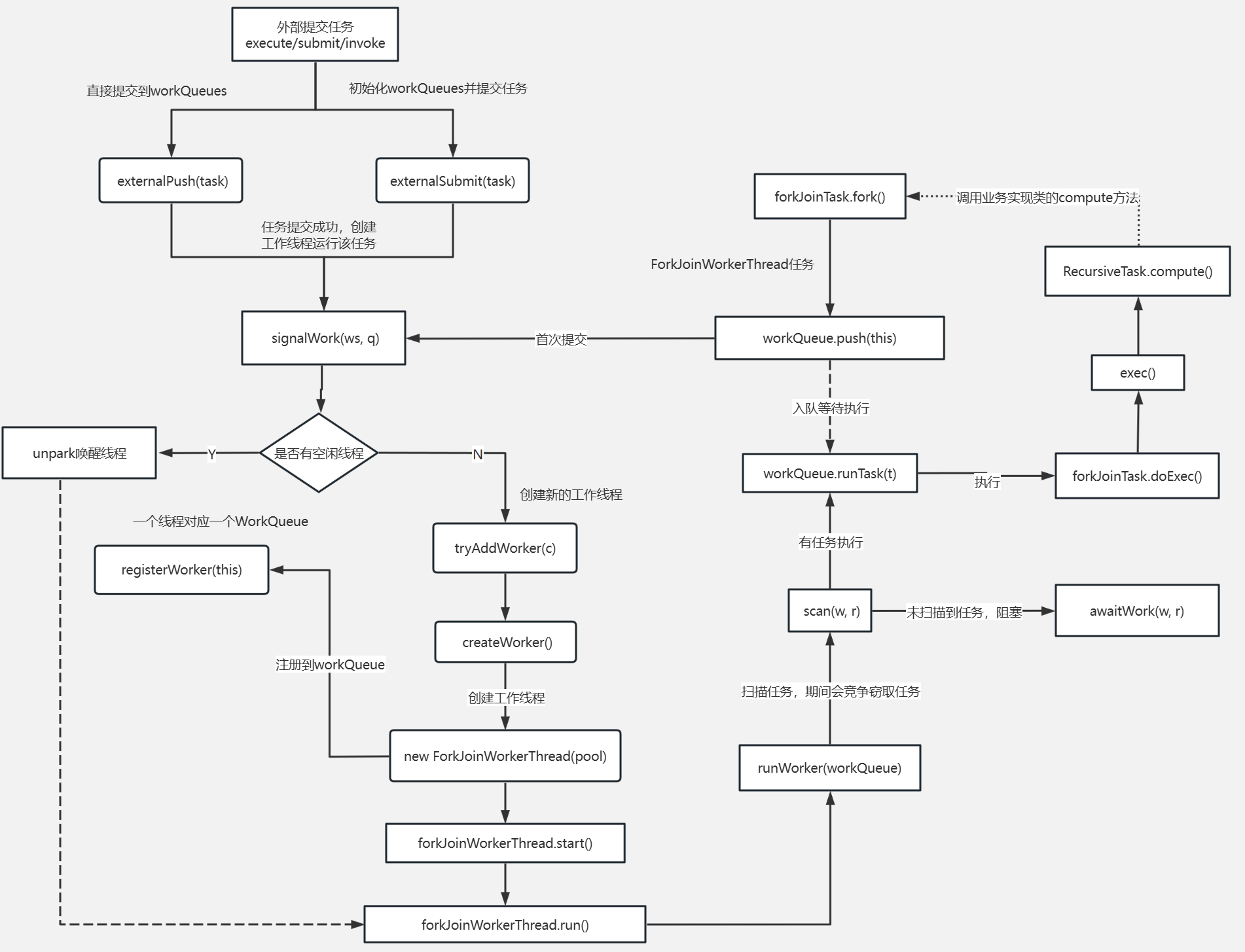 forkjoinpool工作流程示意图