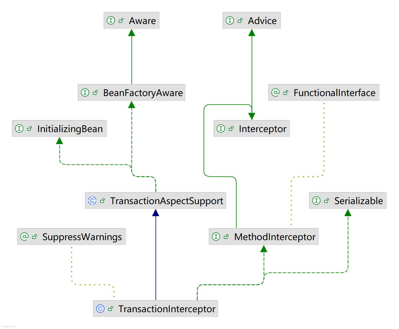 TransactionInterceptor集成图