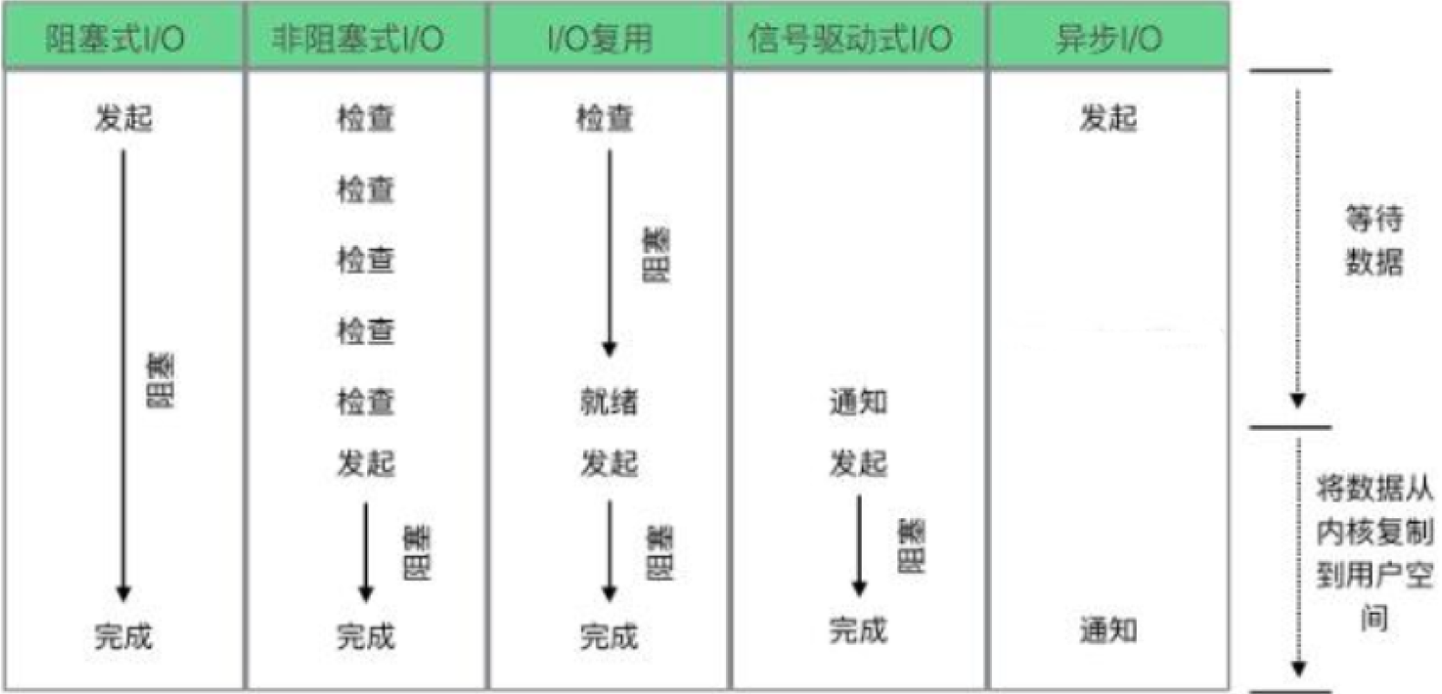 各种IO模型行为差异