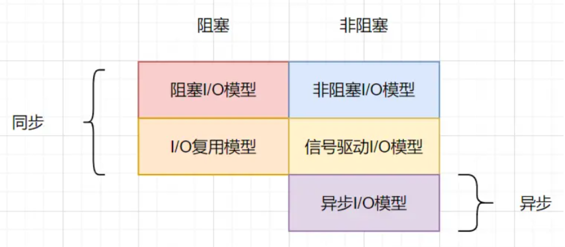 同步阻塞IO模型分类