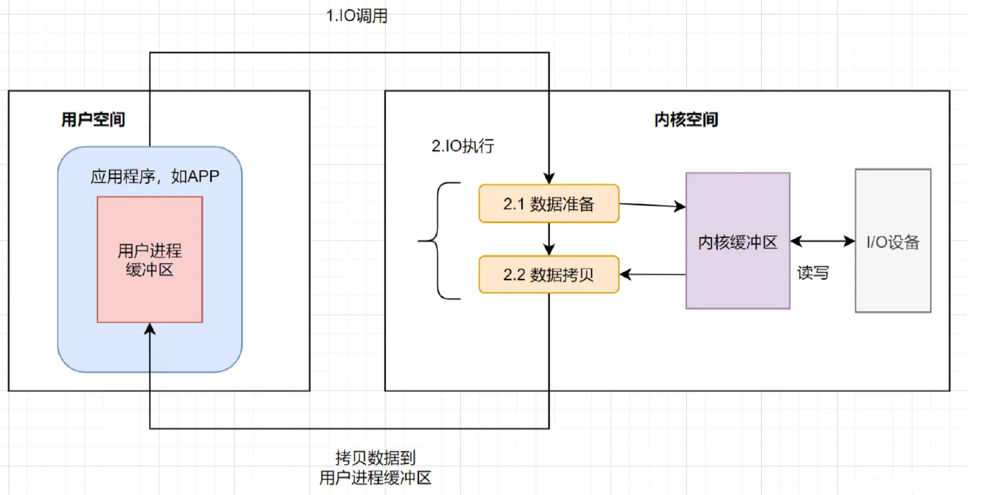 IO调用用户态和内核态数据交换示意图
