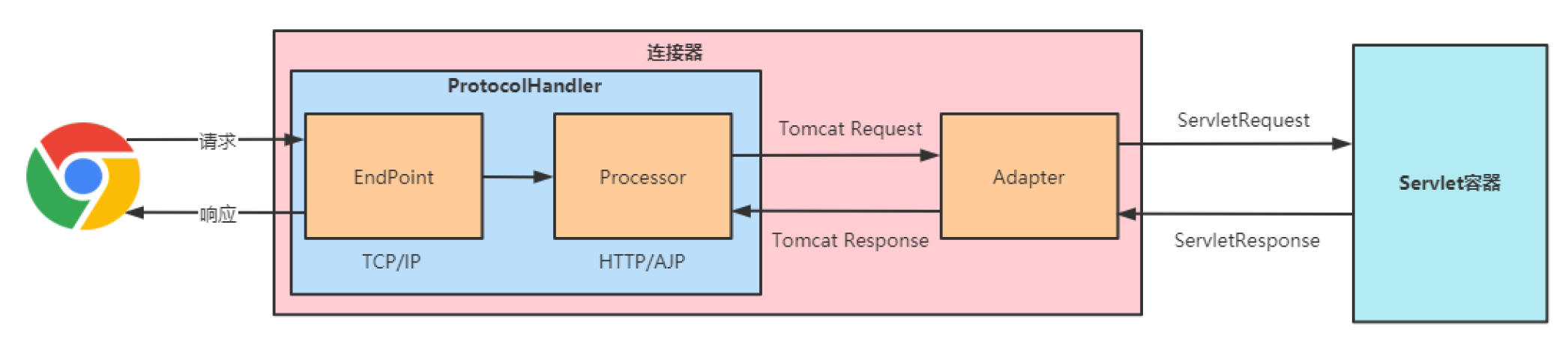 ProtocalHandler架构示意图