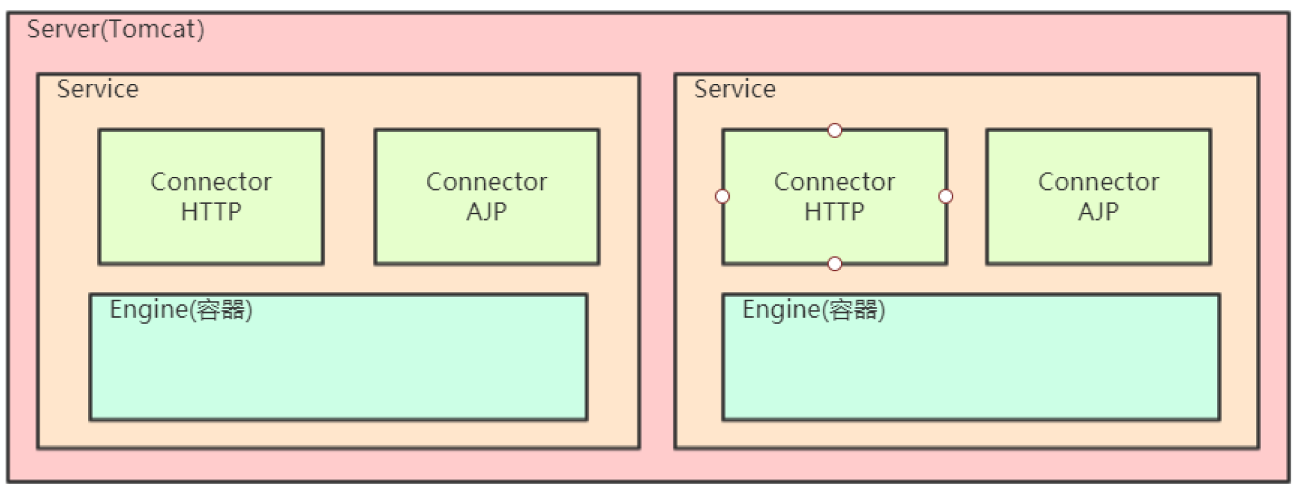 Service组件架构示意图