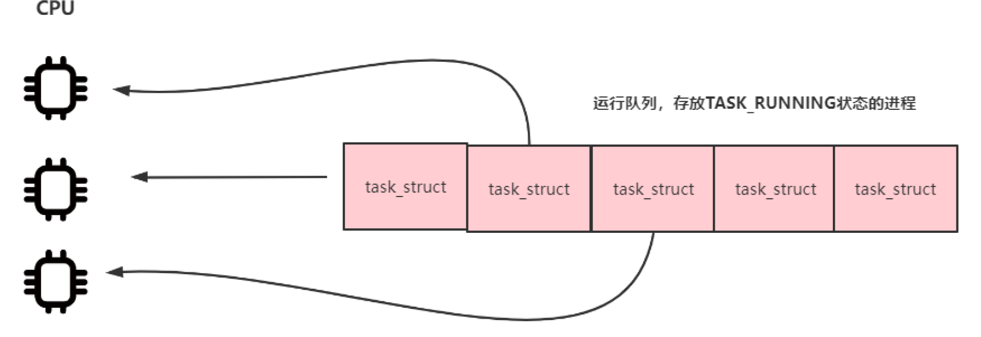 linux线程阻塞示意图