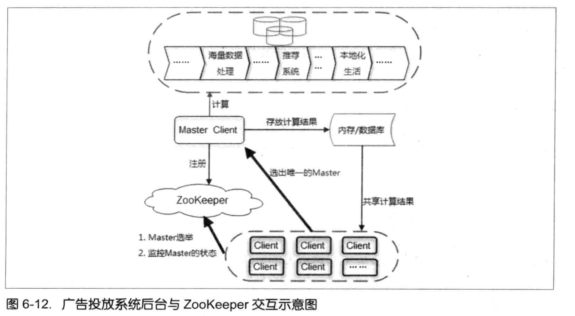 一个Master选举示例